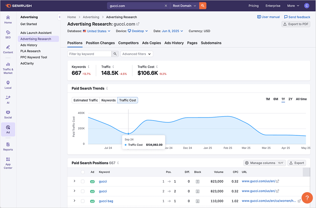 PPC data in Semrush