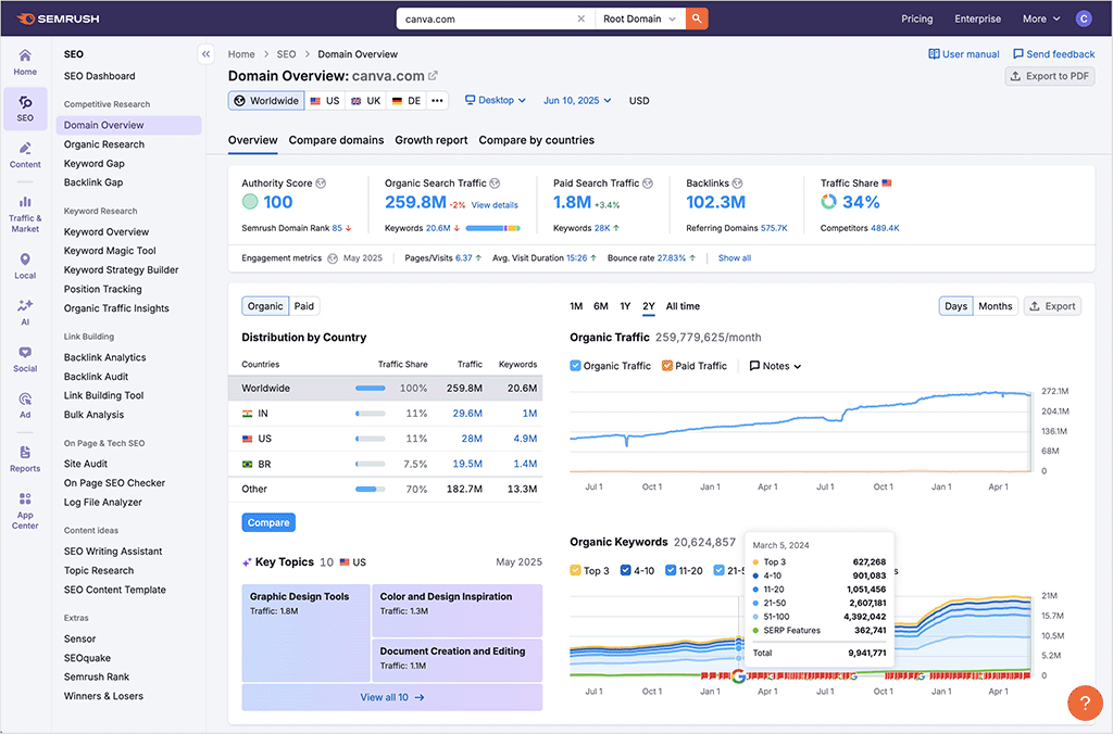 A domain overview report in Semrush