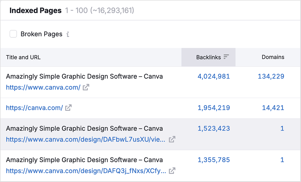 Semrush 'Indexed Pages' report