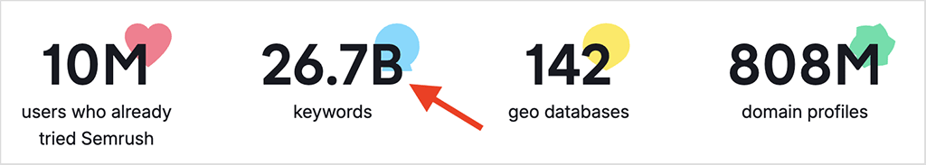 Official Semrush keyword database statistics