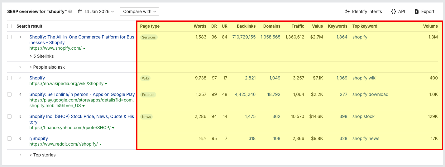 SERP data provided by Ahrefs