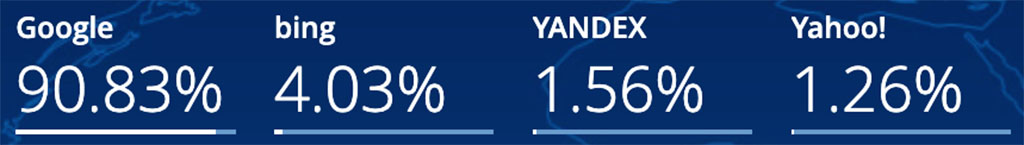 Search engine market share stats, January 2026 (Source: Statcounter)