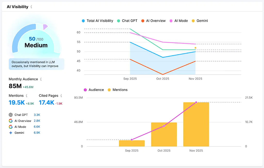 AI visibility report in Semrush