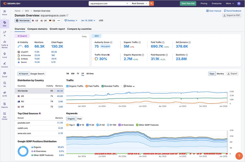 Domain analysis in Semrush