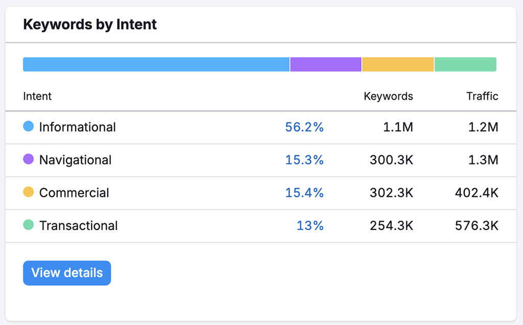 The 'keyword by intent' table in Semrush