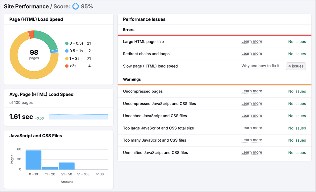 Semrush's site performance report