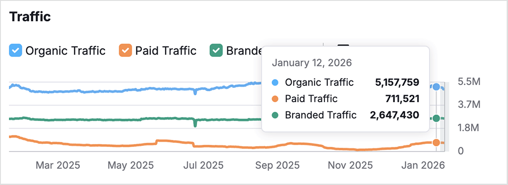 Accessing an organic traffic report in Semrush