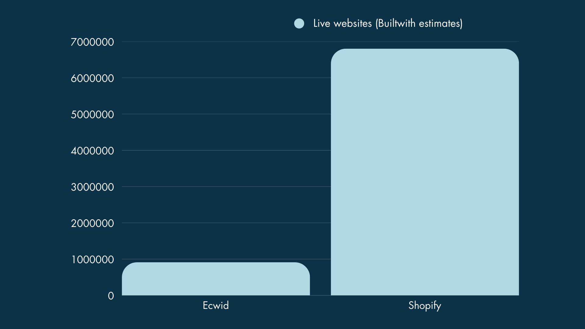 Ecwid vs Shopify userbase statistics (January 2026)