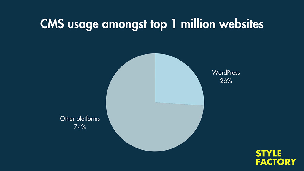 WordPress CMS usage statistics