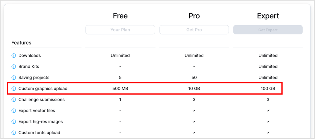Kittl storage allowances acros its 'Free,' 'Pro' and 'Expert' plans