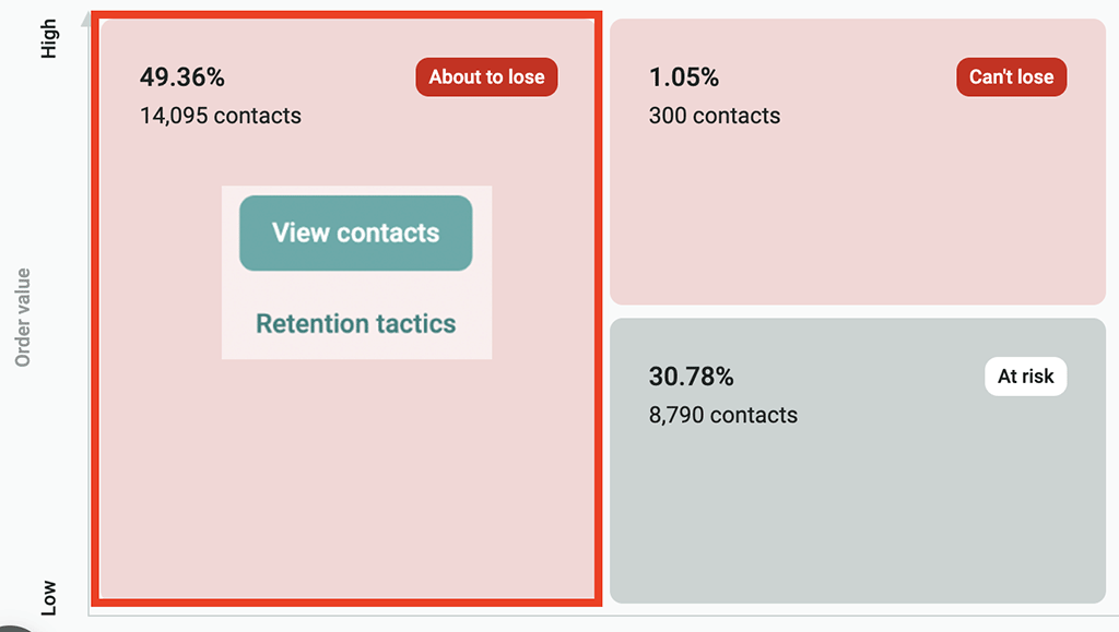 Omnisend's AI-powerd churn predictor (within its 'Lifestyle stages Map' feature)