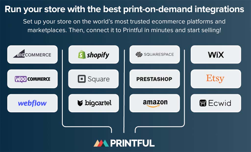 Some of the ecommerce platform and marketplace integrations available in Printful.