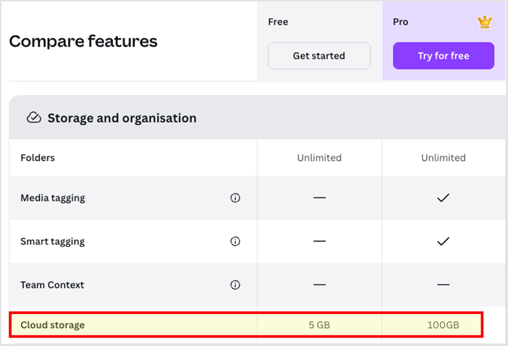 Storage limits in Canva Free vs Canva Pro