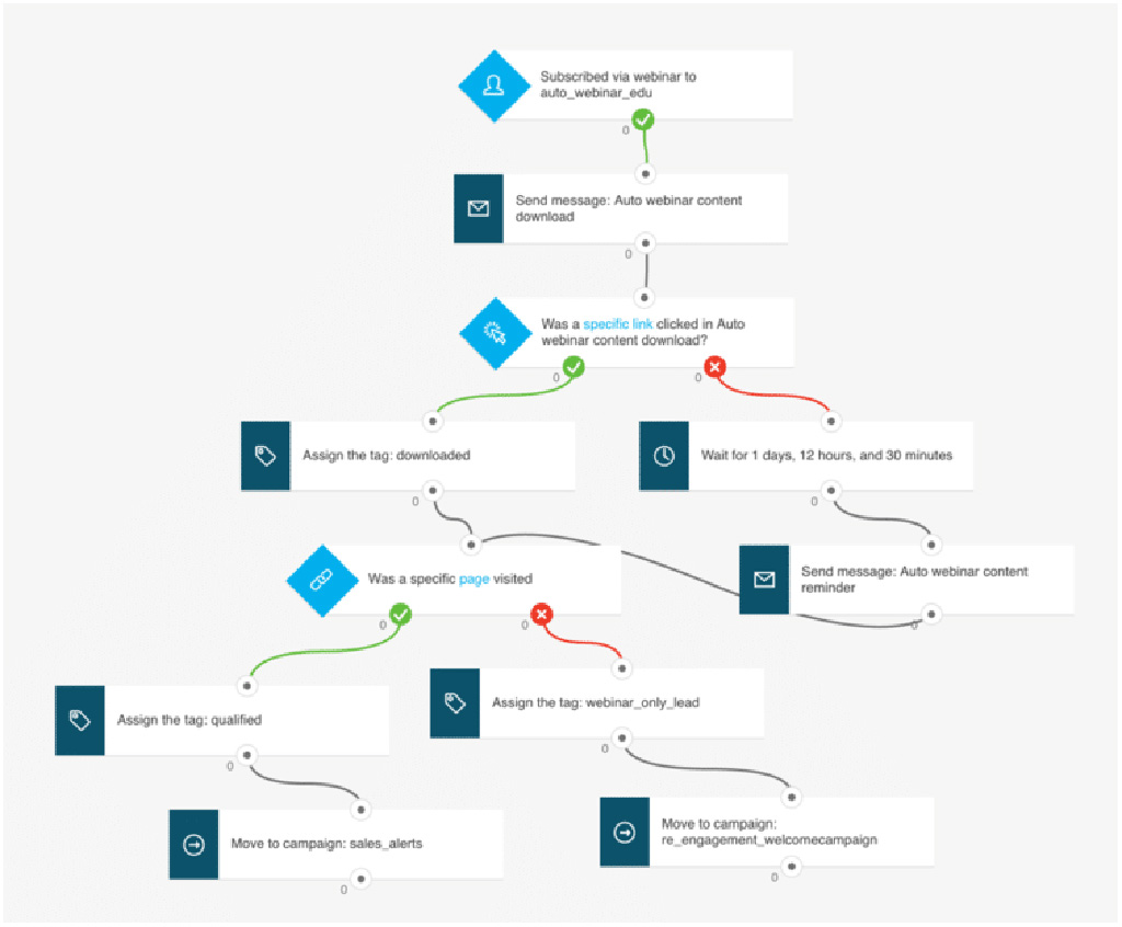 GetResponse's marketing automation builder in action