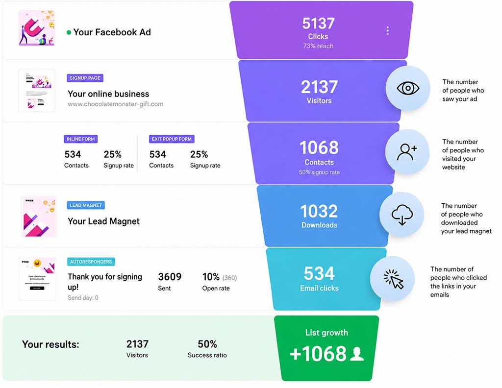 GetResponse's 'conversion funnel' tool
