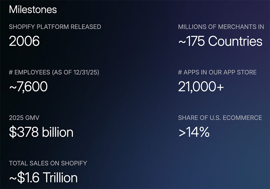 Official Shopify statistics