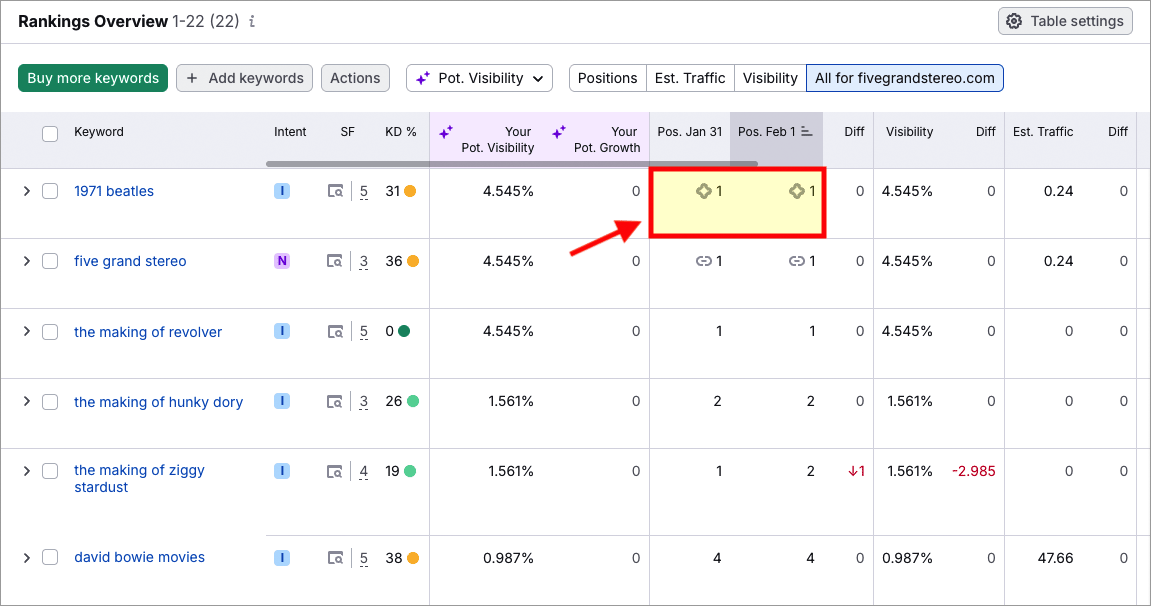 AI Overview data in Semrush