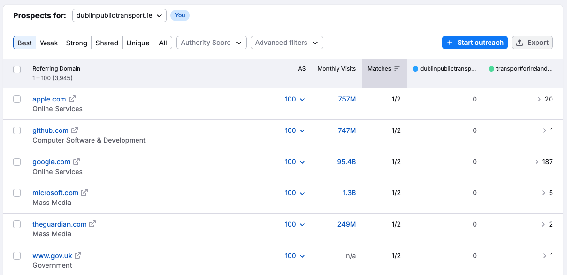 Backlink gap analysis results in Semrush