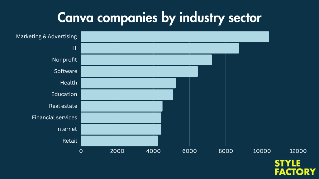 A bar chart illustrating Canva usage across several industries.