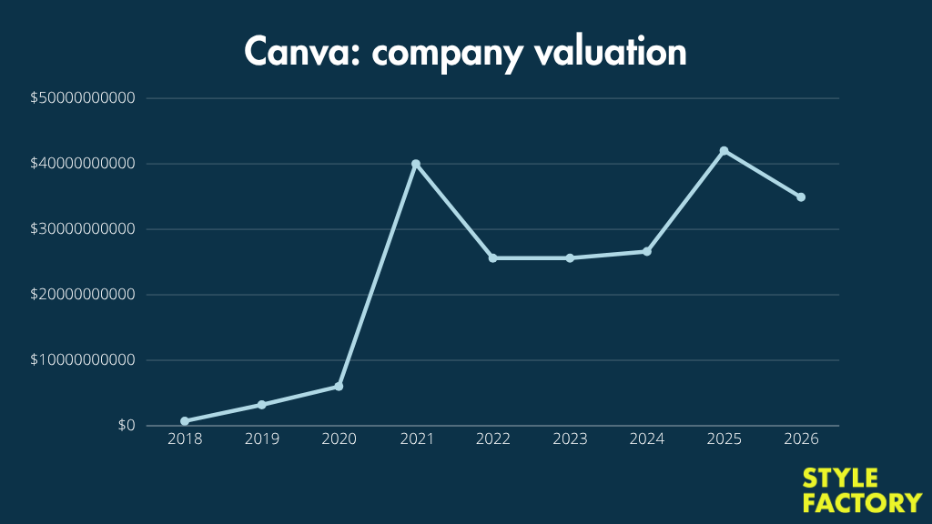 Canva company valuations from 2018 to 2026. (Sources: Smart Company, Wikipedia and Reuters)
