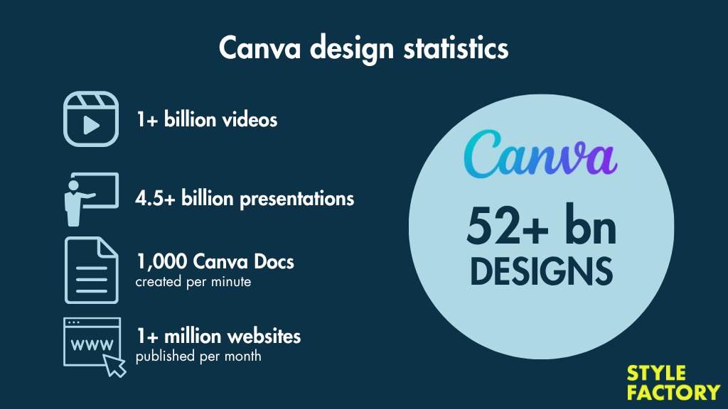 An infographic showing quantities of different design types created with Canva.