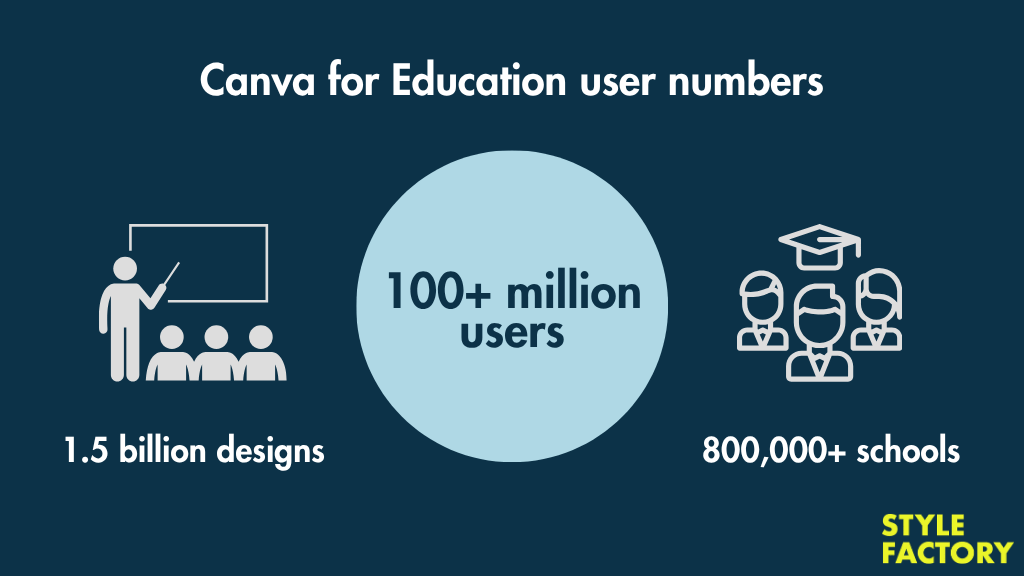 Canva for Education user numbers infographic.