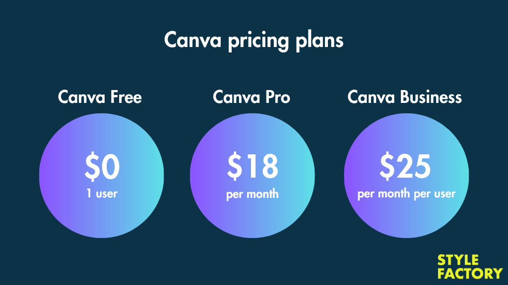 Canva pricing plans infographic.