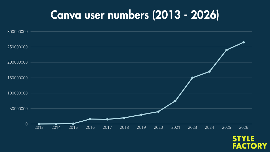 Canva user numbers line graph.