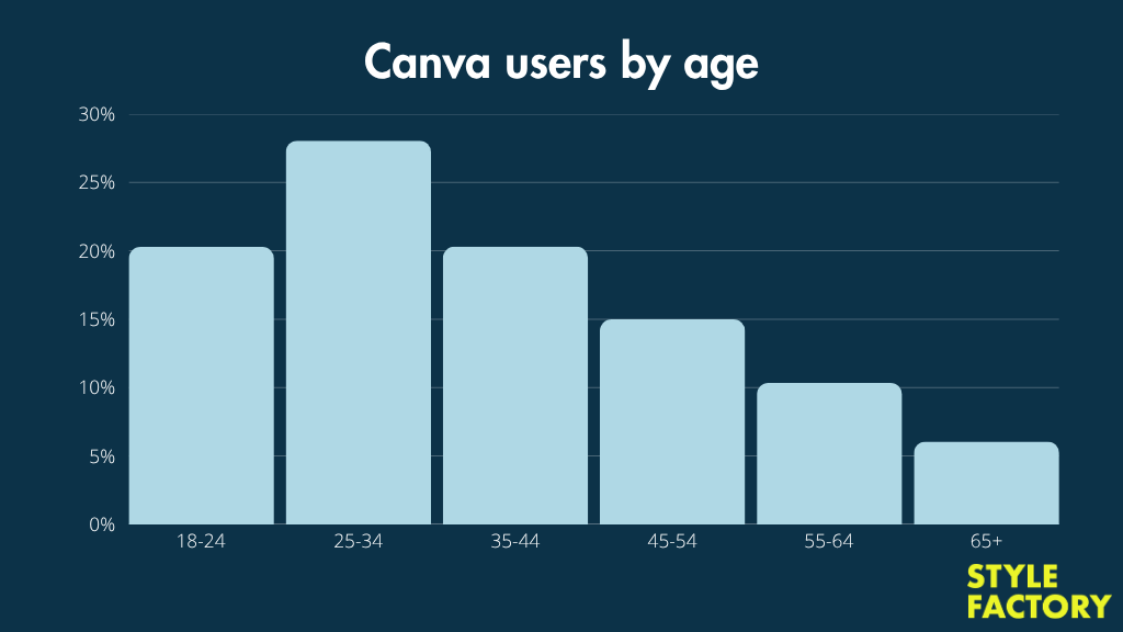 A graph showing the age distribution of Canva users.