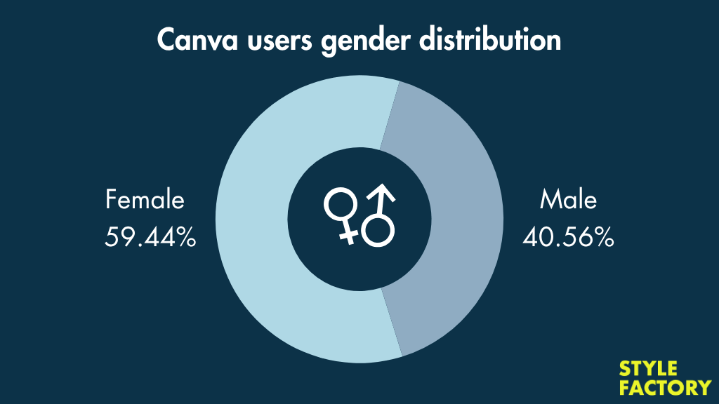 Canva users by gender graph