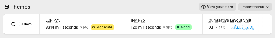 Core web vitals data being presented by Shopify