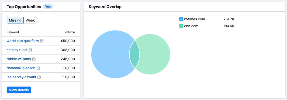 The 'keyword overlap' Venn diagram in Semrush