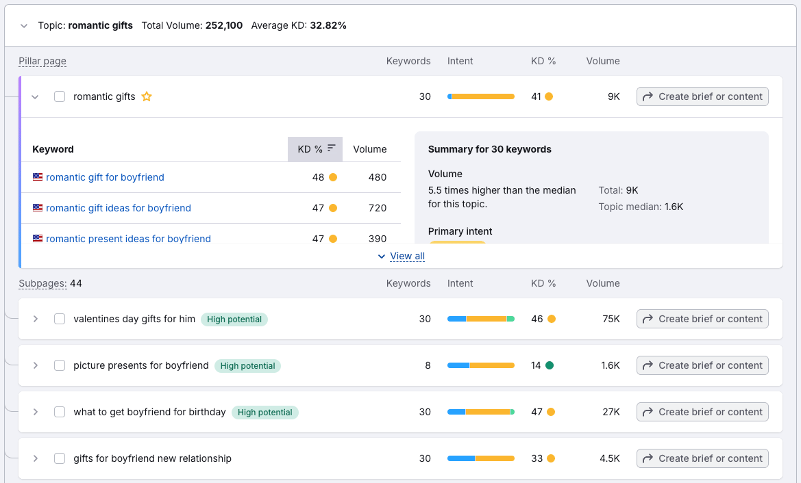 Semrush's Keyword Strategy Builder tool