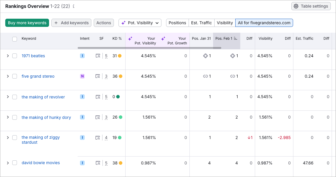 Tracking rankings in Semrush using its position tracking feature