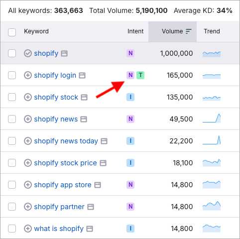 Keyword suggestions accompanied by search intent data