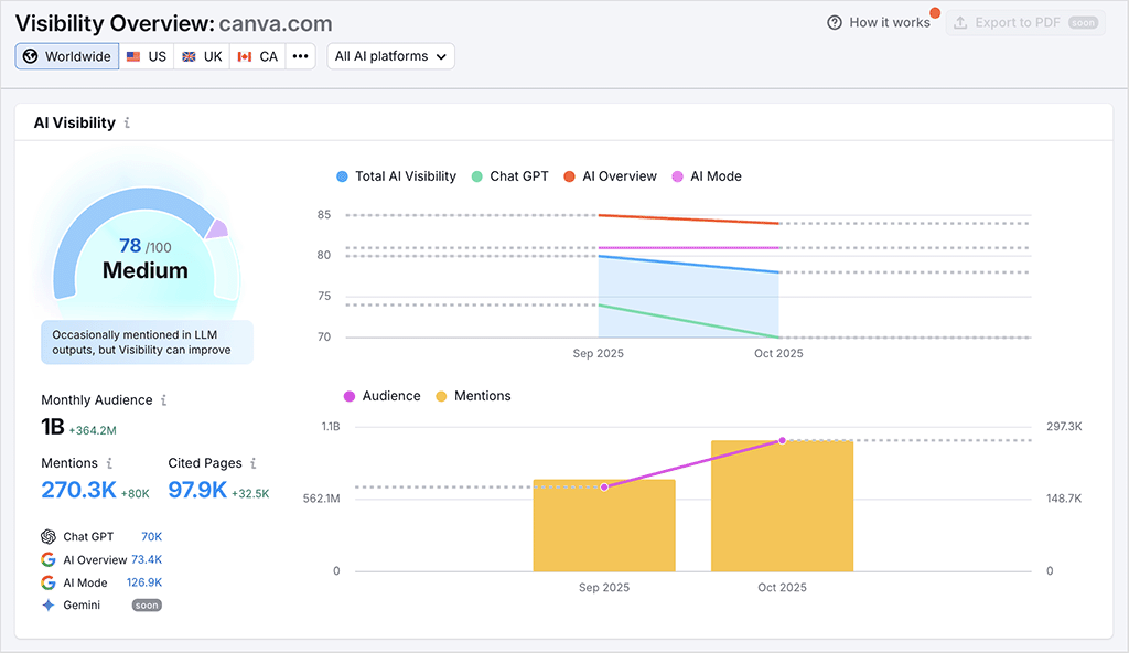 An AI visibility report in Semrush