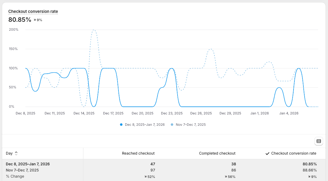 A conversions report in Shopify