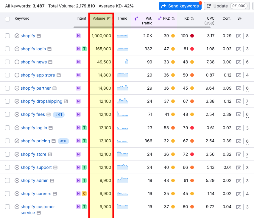 Keyword volume data in Semrush