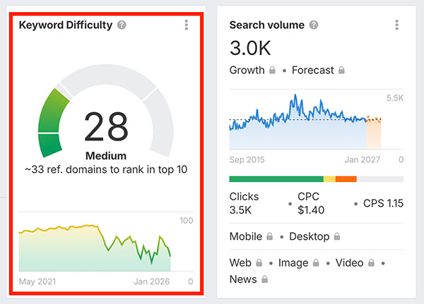 A keyword difficulty score in Ahrefs