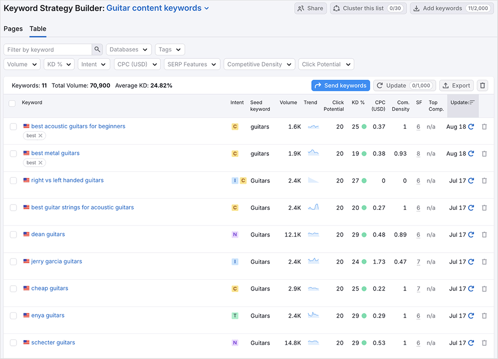 A Semrush keyword list
