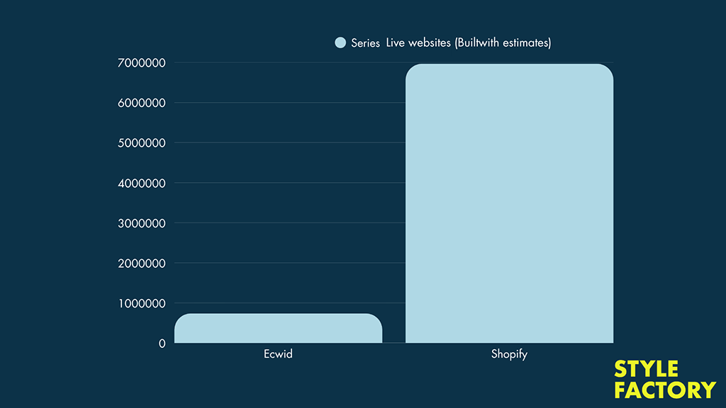Ecwid vs Shopify user base statistics (July 2026)