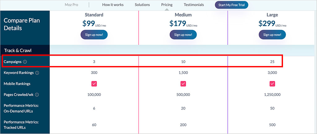Moz campaign limits