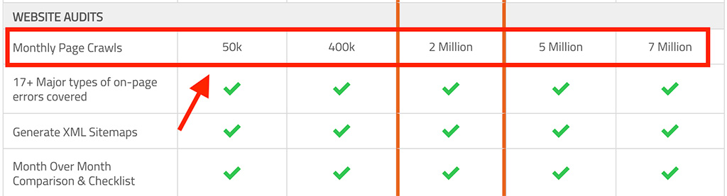 Page crawl allowances on Raven Tools plans