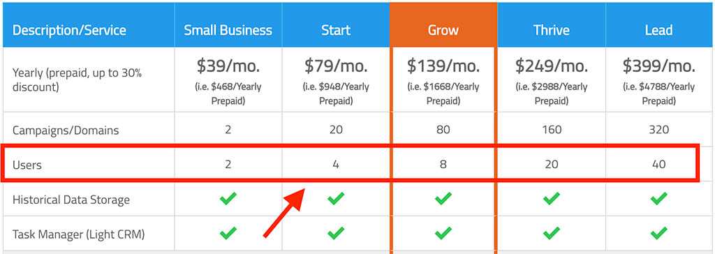 User accounts on Raven Tool plans