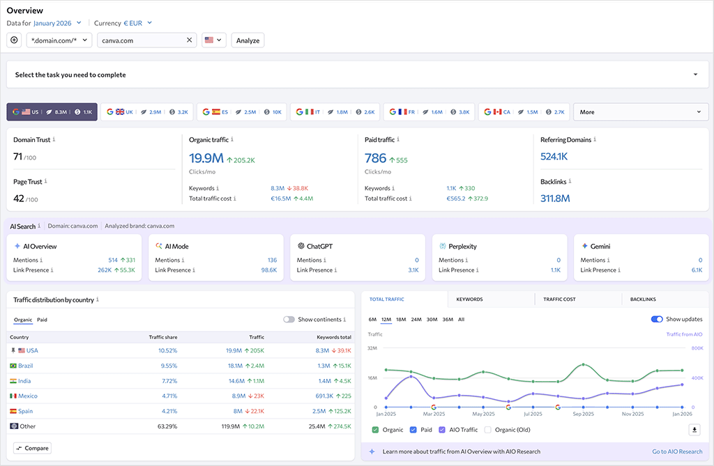 Performing domain analysis in SE Ranking