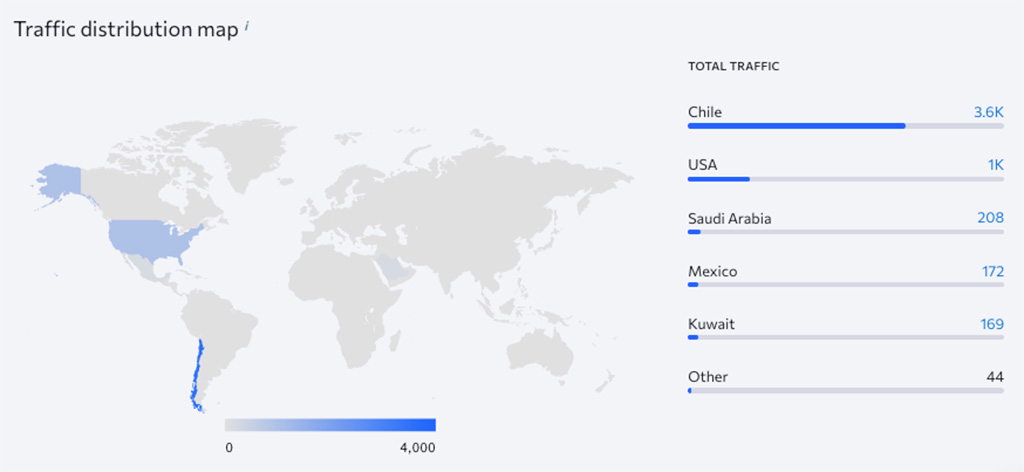 A traffic distribution map in SE Ranking