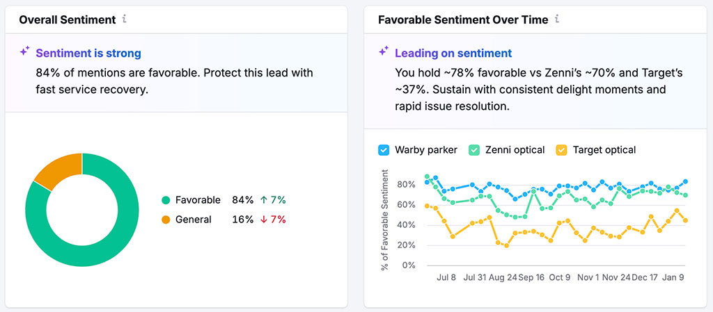 AI brand sentiment report in Semrush
