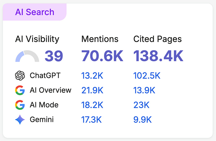 AI visibility data in Semrush