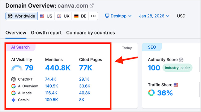 Semrush AI visibility data for canva.com
