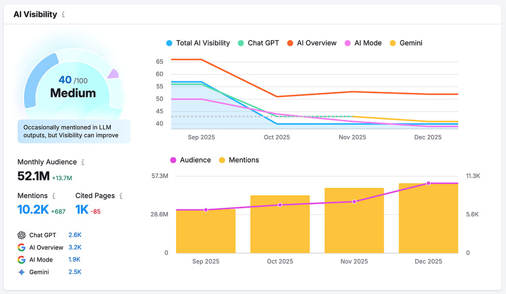 An AI visibility report in Semrush